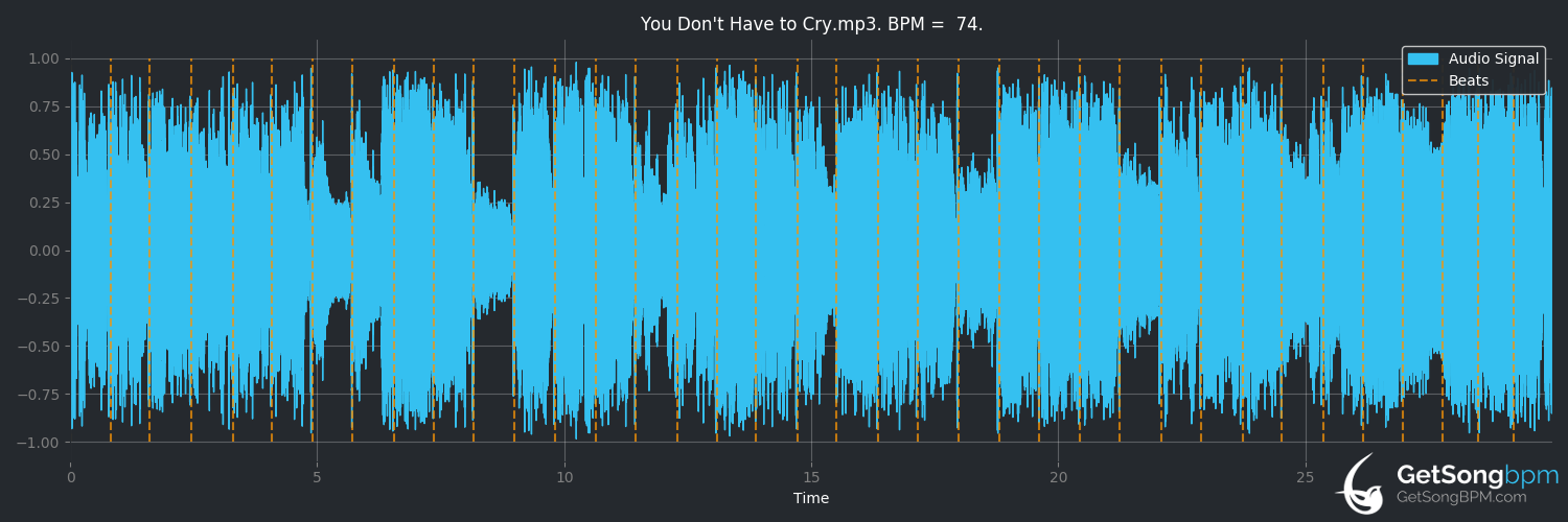 bpm analysis for You Don't Have to Cry (René & Angela)
