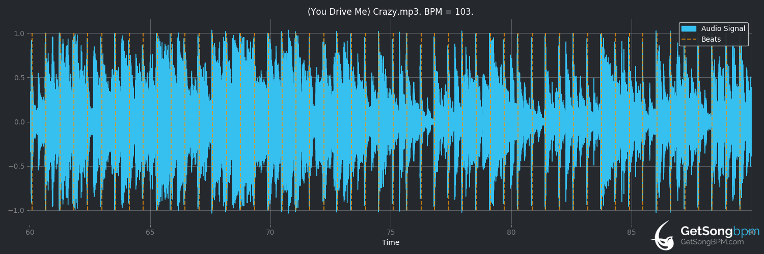 bpm analysis for (You Drive Me) Crazy (Britney Spears)