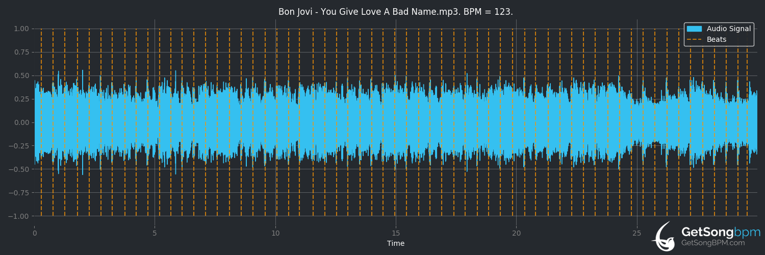 bpm analysis for You Give Love a Bad Name (Bon Jovi)