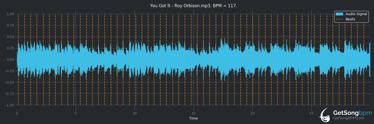 bpm analysis for You Got It (Roy Orbison)