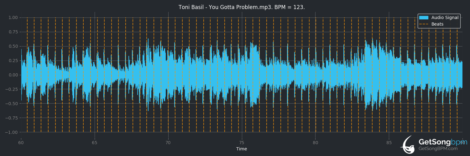 bpm analysis for You Gotta Problem (Toni Basil)