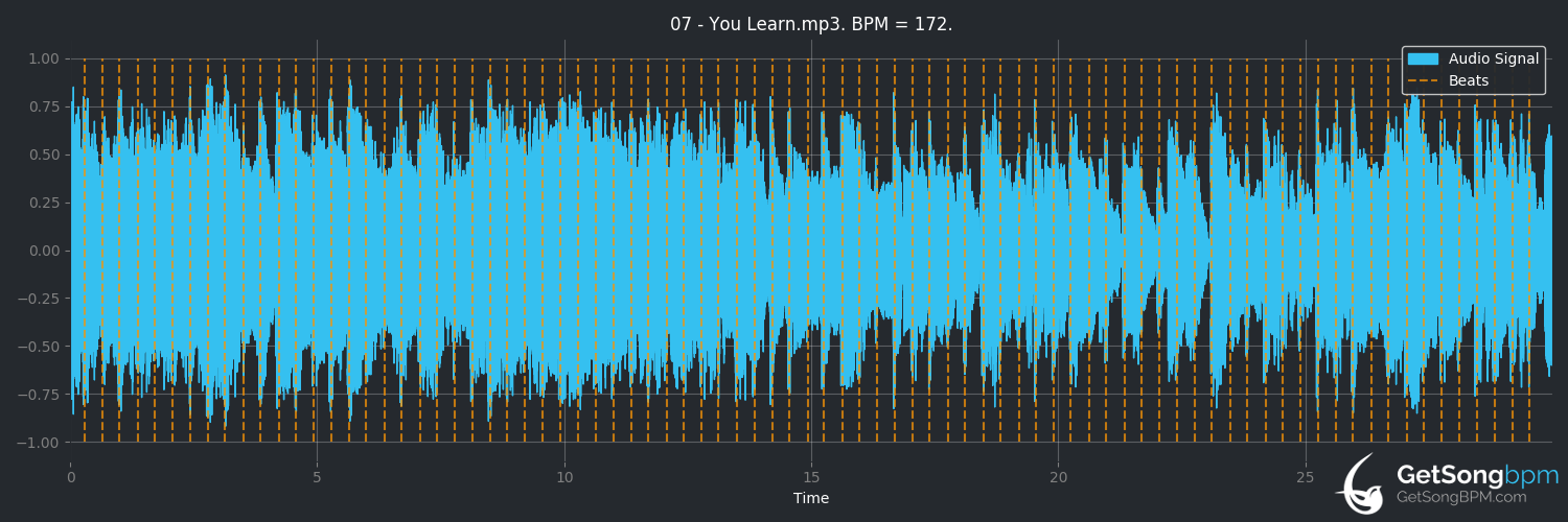 bpm analysis for You Learn (Alanis Morissette)