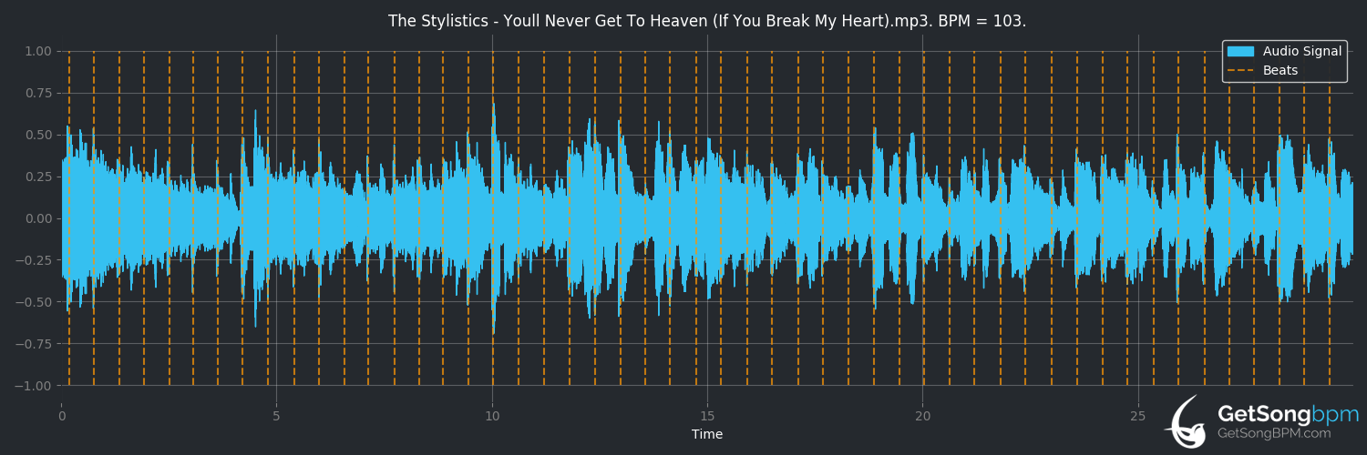 bpm analysis for You'll Never Get to Heaven (If You Break My Heart) (The Stylistics)