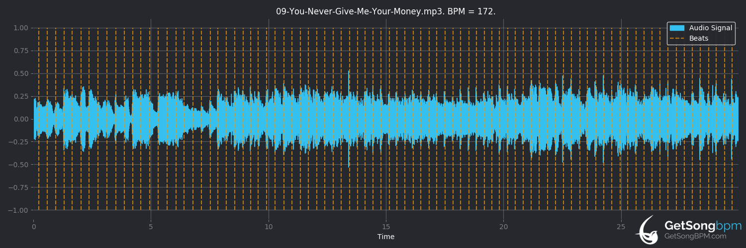 bpm analysis for You Never Give Me Your Money (The Beatles)