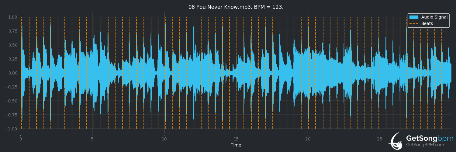 bpm analysis for You Never Know (Joe Walsh)