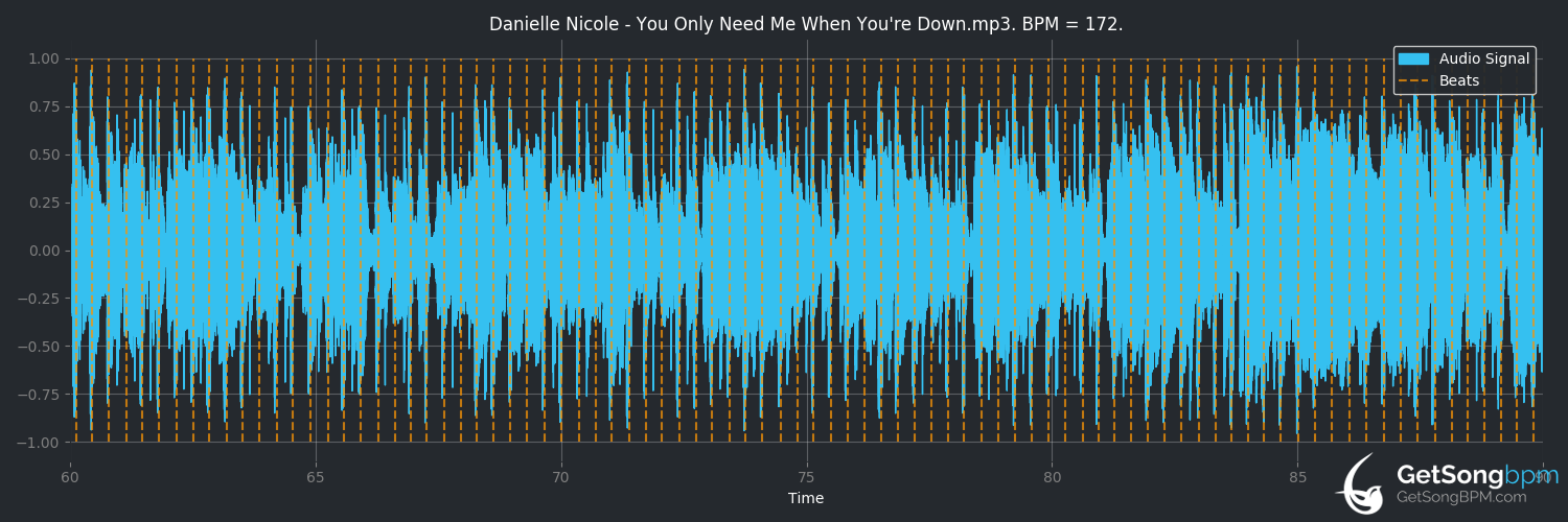 bpm analysis for You Only Need Me When You're Down (Danielle Nicole)