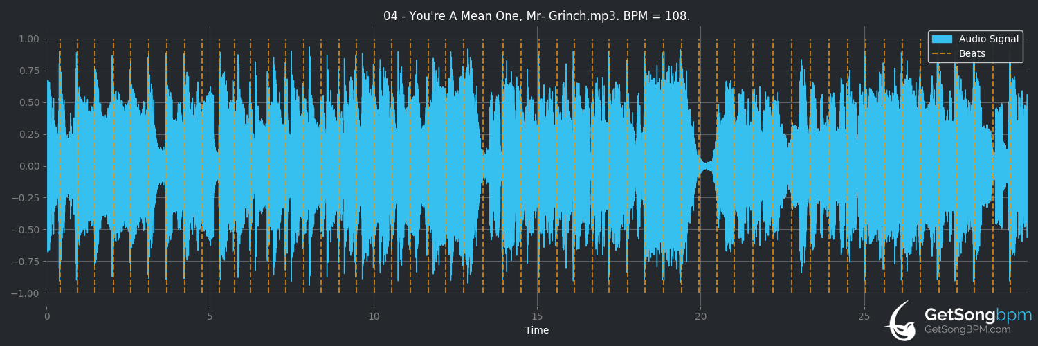 bpm analysis for You're a Mean One, Mr. Grinch (Darius Rucker)