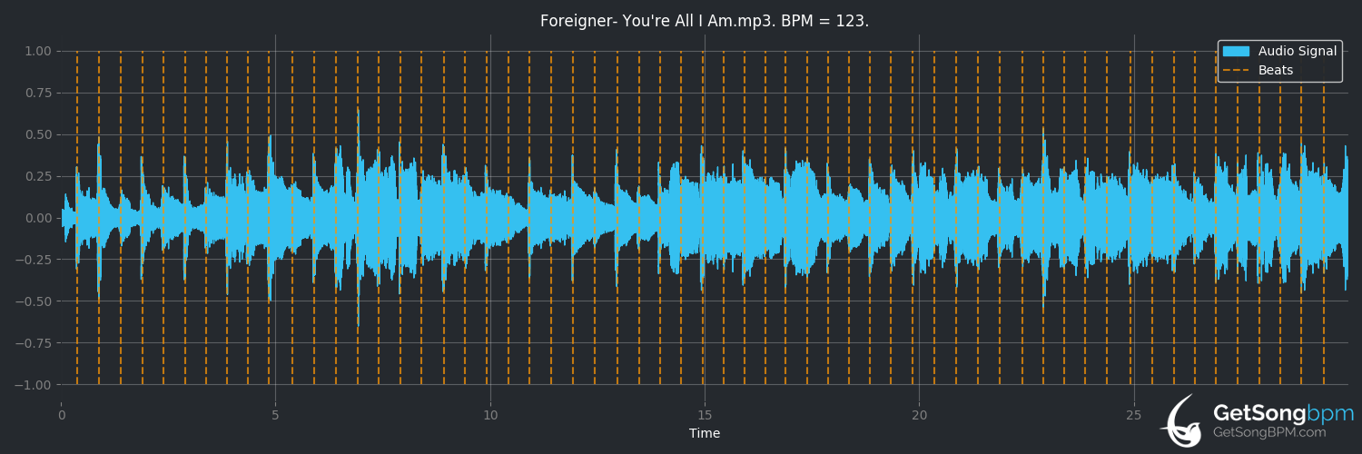 bpm analysis for You're All I Am (Foreigner)
