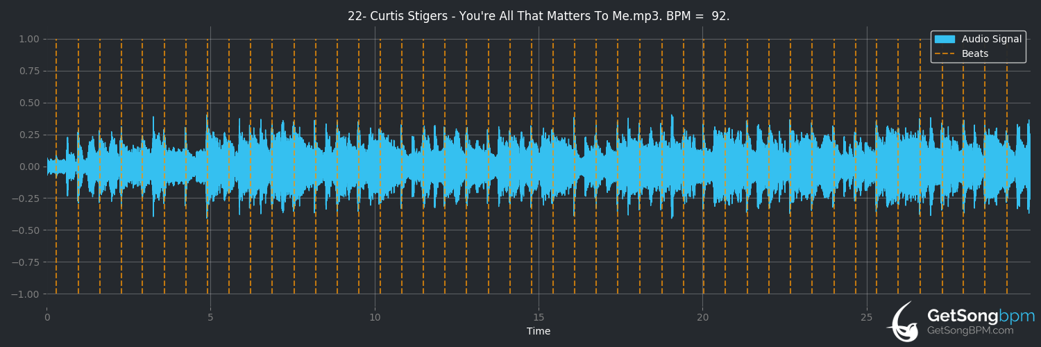 bpm analysis for You're All That Matters to Me (Curtis Stigers)