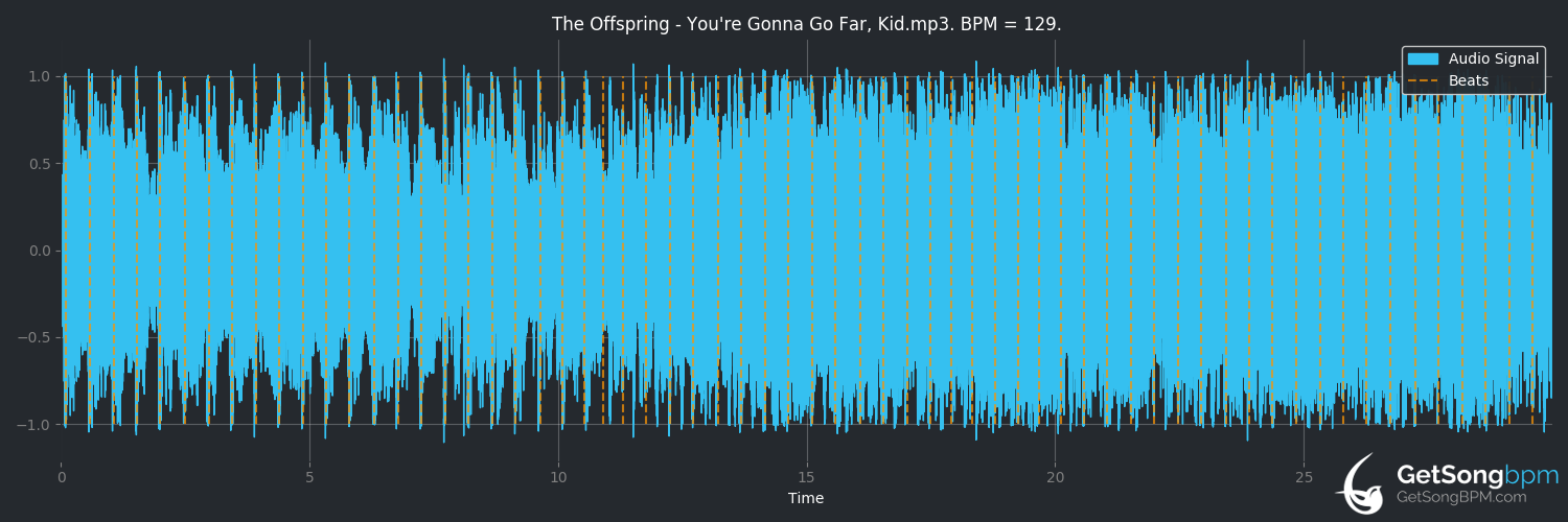 bpm analysis for You're Gonna Go Far, Kid (The Offspring)