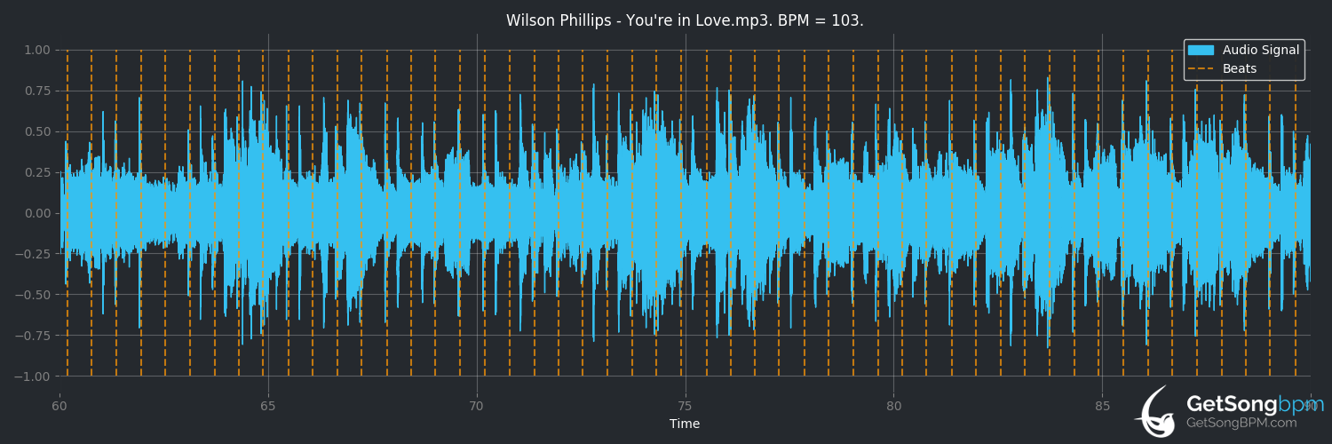 bpm analysis for You're in Love (Wilson Phillips)