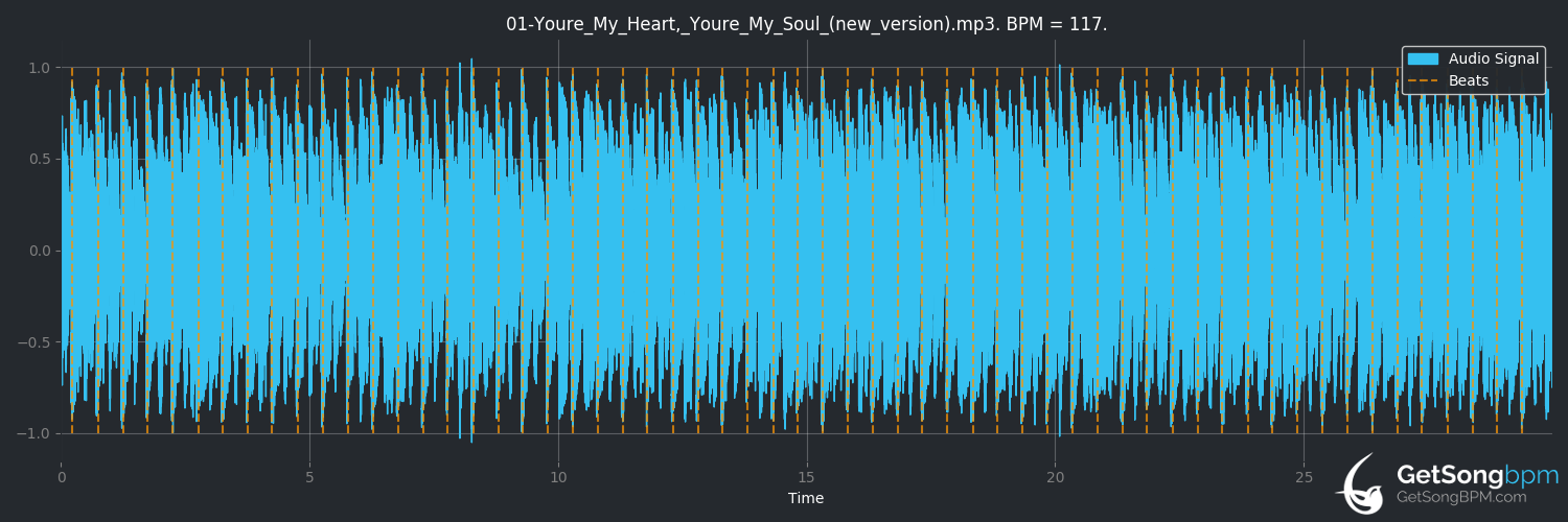 bpm analysis for You're My Heart, You're My Soul (new version) (Modern Talking)
