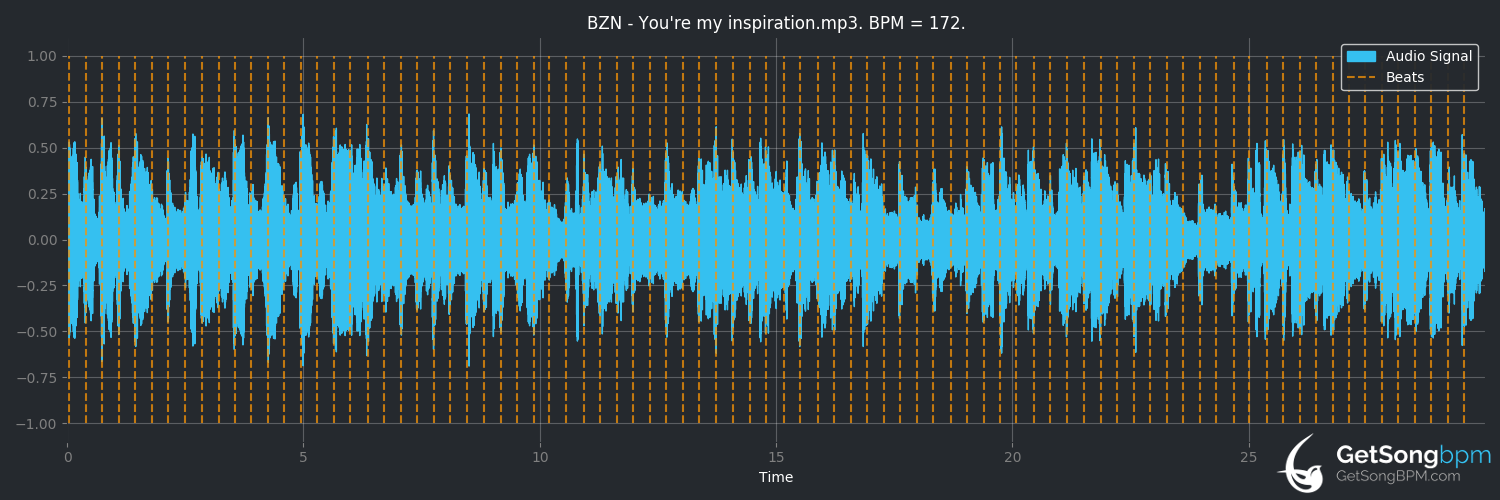 bpm analysis for You're My Inspiration (BZN)