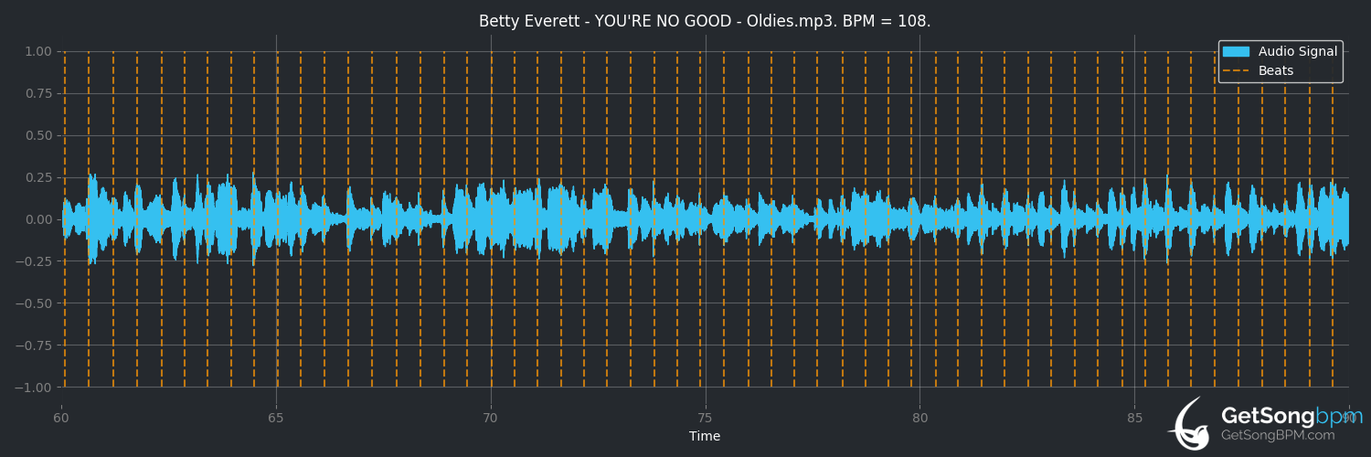 bpm analysis for You're No Good (Betty Everett)