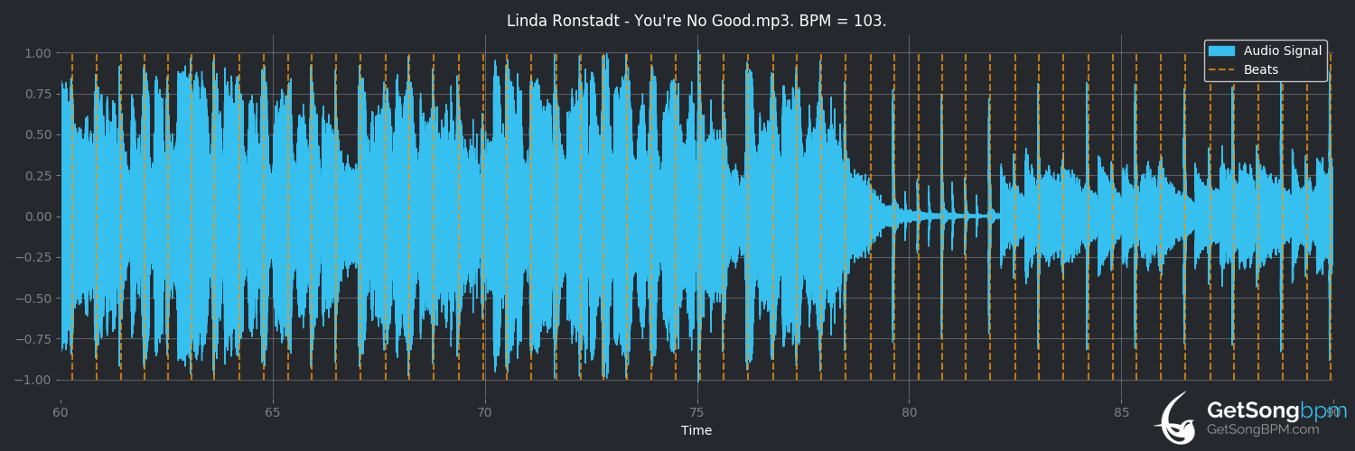 bpm analysis for You're No Good (Linda Ronstadt)