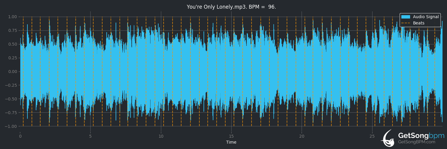bpm analysis for You're Only Lonely (Raul Malo)