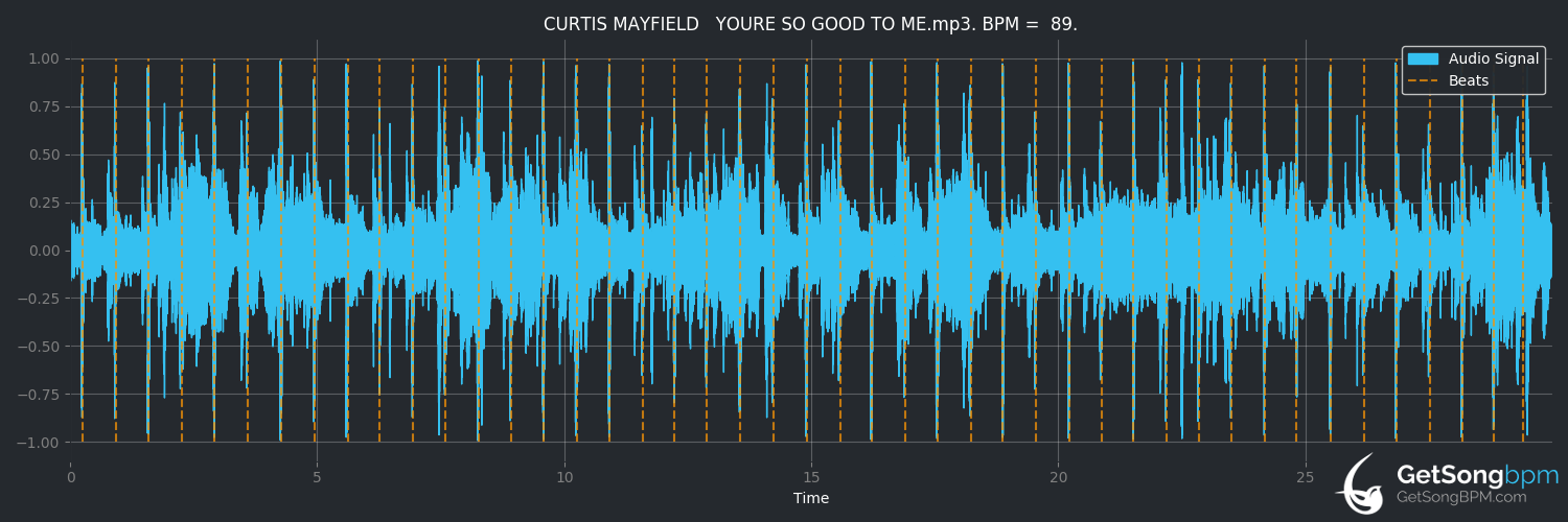 bpm analysis for You're So Good to Me (Curtis Mayfield)