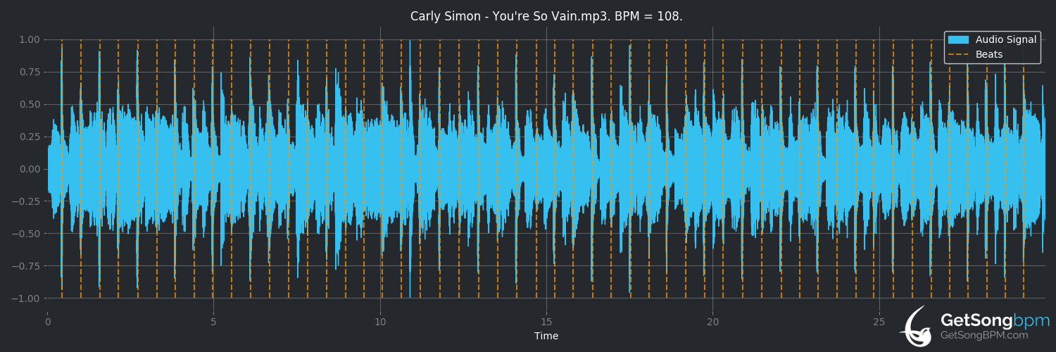 bpm analysis for You're So Vain (Carly Simon)