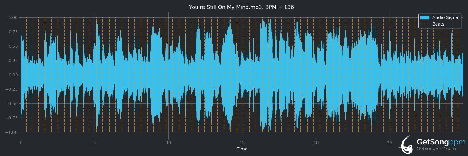 bpm analysis for You're Still on My Mind (The Byrds)