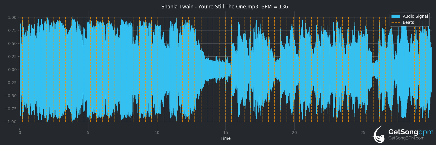 bpm analysis for You're Still the One (Shania Twain)