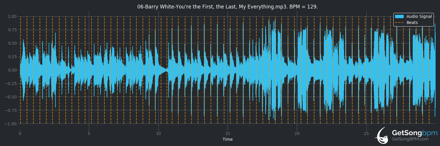 bpm analysis for You're the First, the Last, My Everything (Barry White)