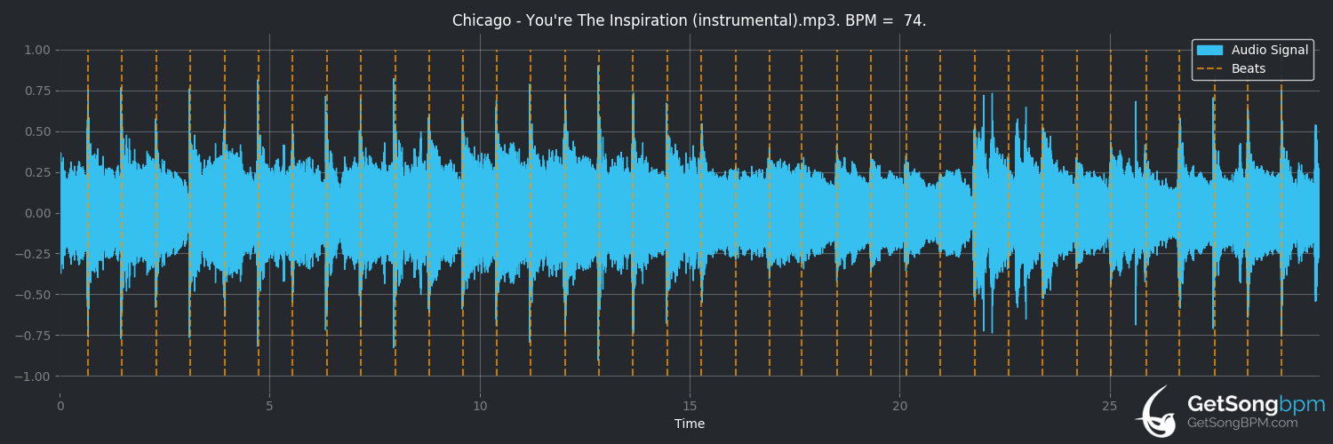 bpm analysis for You're the Inspiration (Chicago)