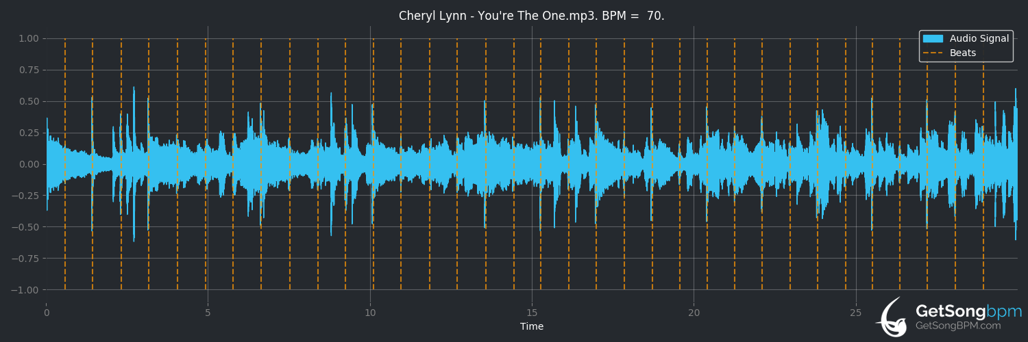 bpm analysis for You're the One (Cheryl Lynn)