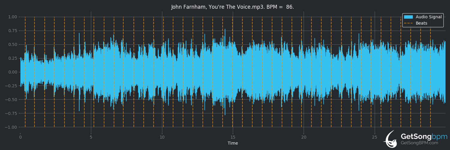 bpm analysis for You're the Voice (John Farnham)