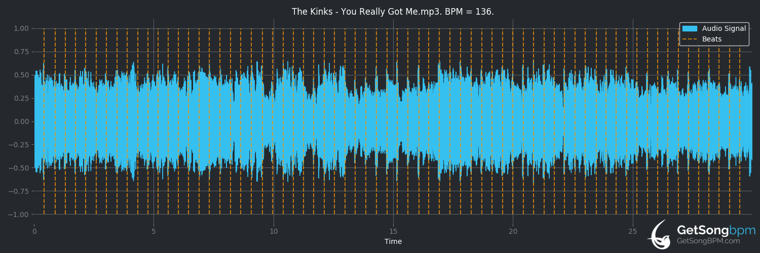 bpm analysis for You Really Got Me (The Kinks)