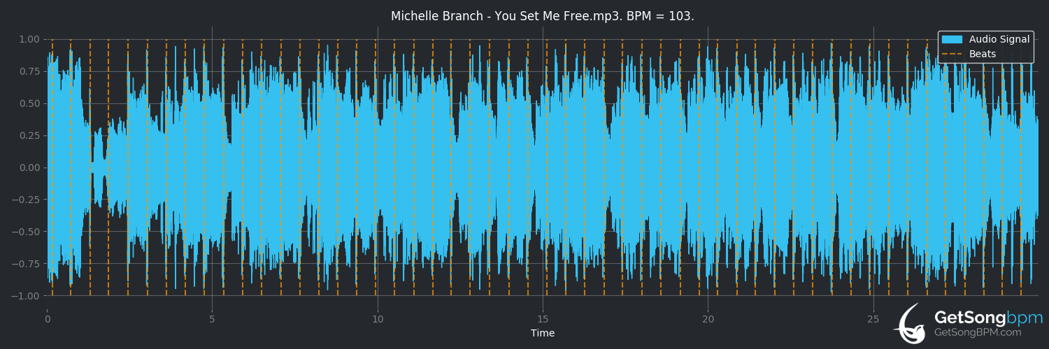 bpm analysis for You Set Me Free (Michelle Branch)