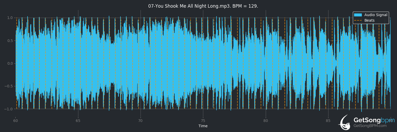 bpm analysis for You Shook Me All Night Long (AC/DC)