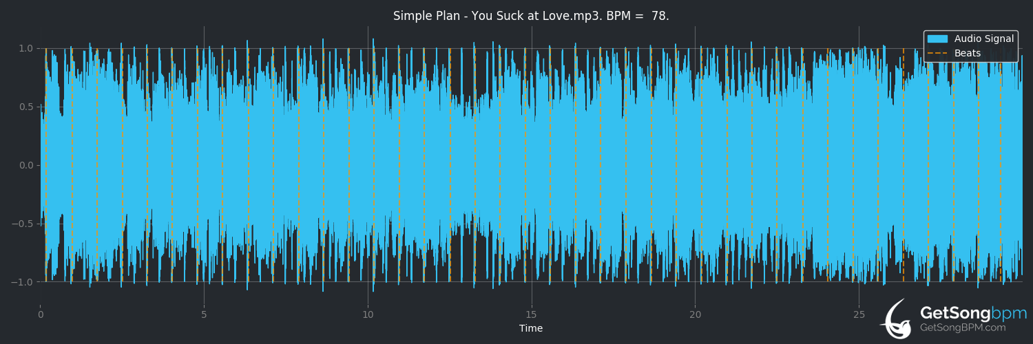 bpm analysis for You Suck At Love (Simple Plan)