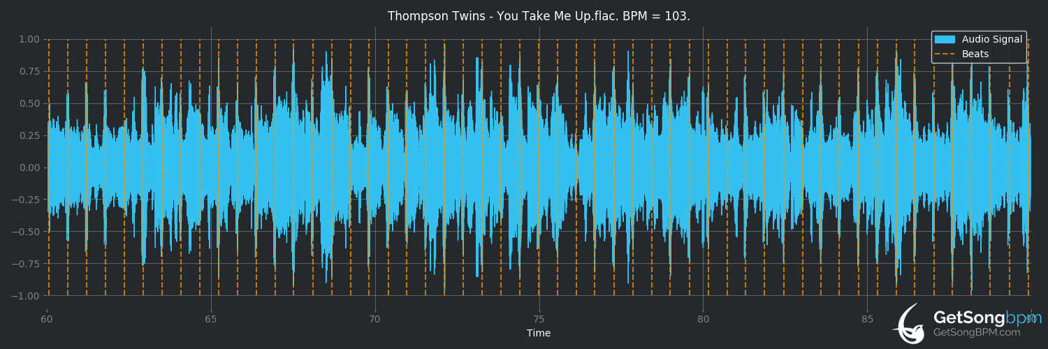 bpm analysis for You Take Me Up (Thompson Twins)