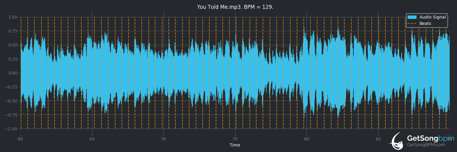 bpm analysis for You Told Me (The Monkees)