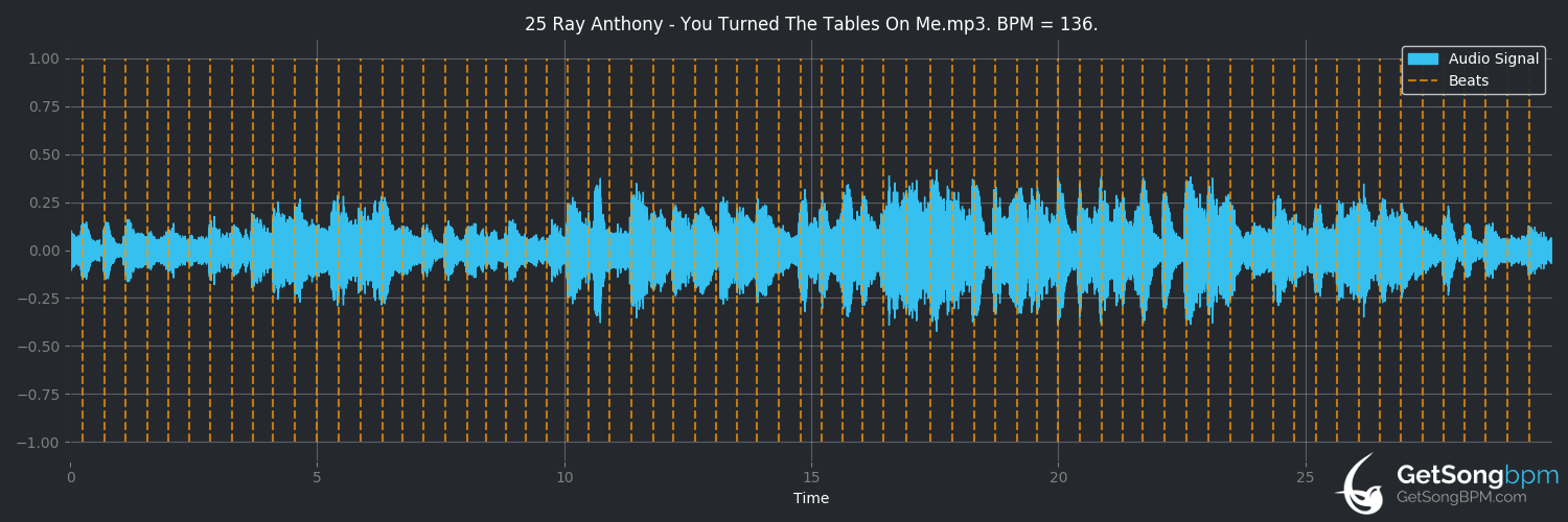 bpm analysis for You Turned the Tables on Me (Ray Anthony)