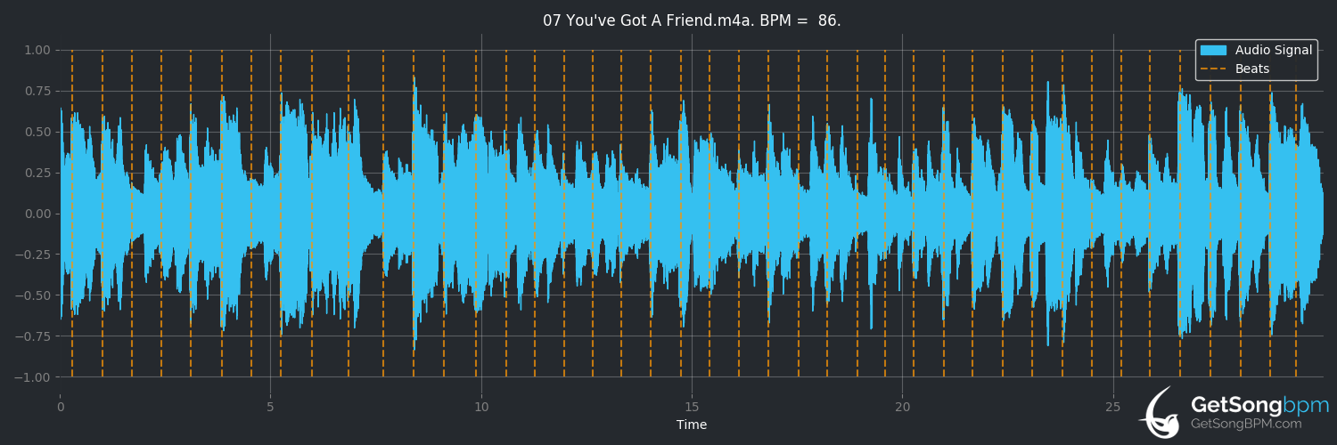 bpm analysis for You've Got a Friend (Carole King)