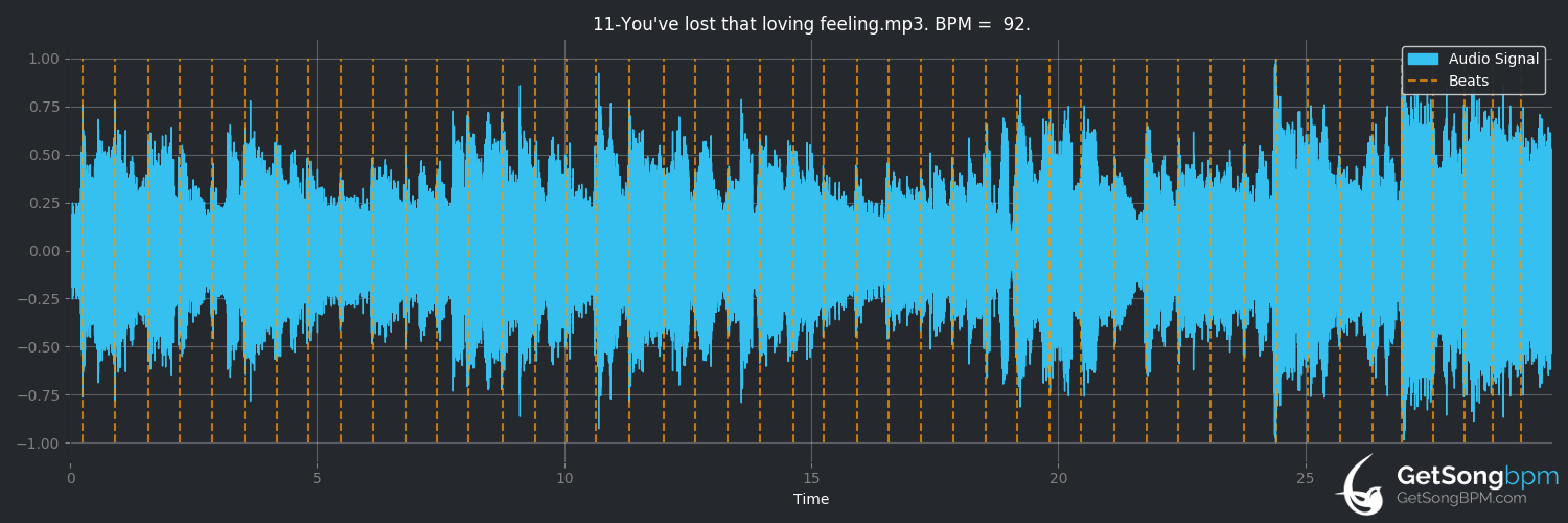 bpm analysis for You've Lost That Loving Feeling (Westlife)