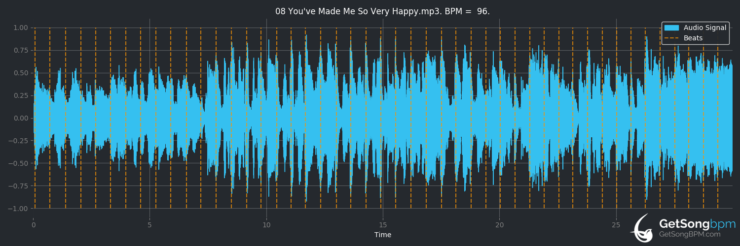 bpm analysis for You've Made Me So Very Happy (Blood, Sweat & Tears)