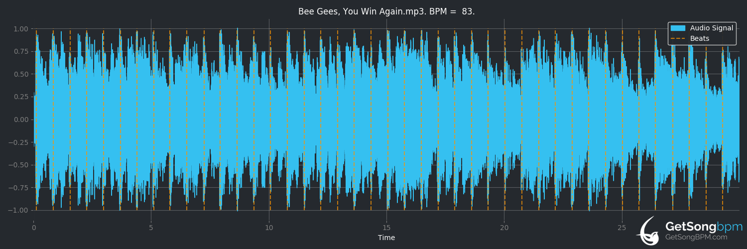 bpm analysis for You Win Again (Bee Gees)