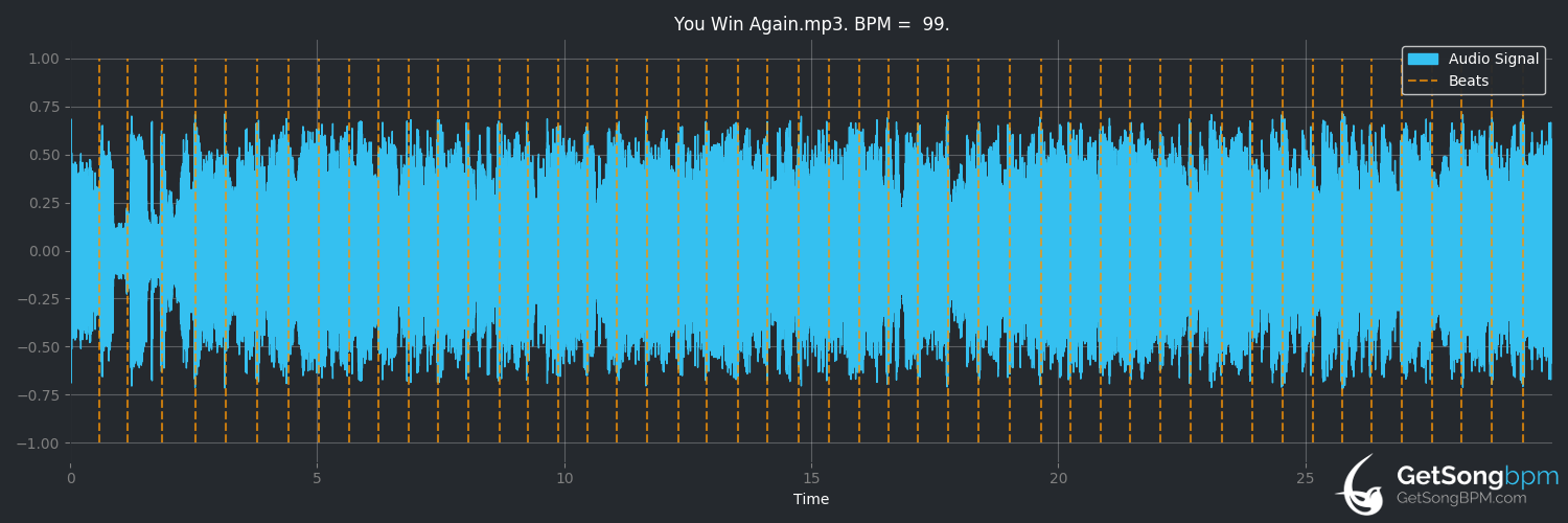 bpm analysis for You Win Again (Fats Domino)