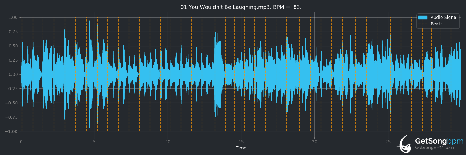 bpm analysis for You Wouldn't Be Laughing (The Front Bottoms)