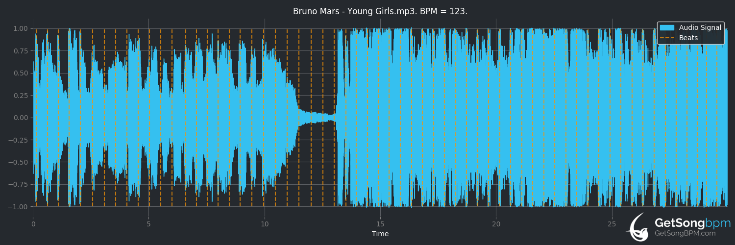 bpm analysis for Young Girls (Bruno Mars)