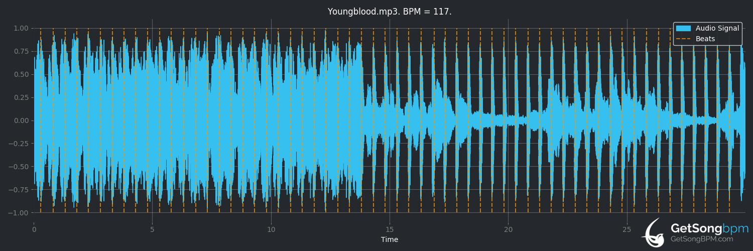 bpm analysis for Youngblood (5 Seconds of Summer)