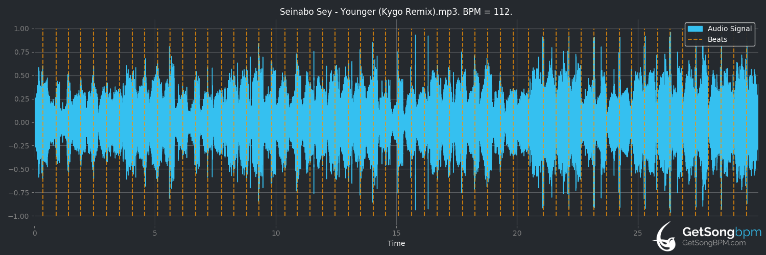 bpm analysis for Younger (Kygo remix) (Seinabo Sey)