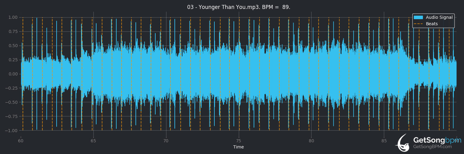 bpm analysis for Younger Than You (Whirr)