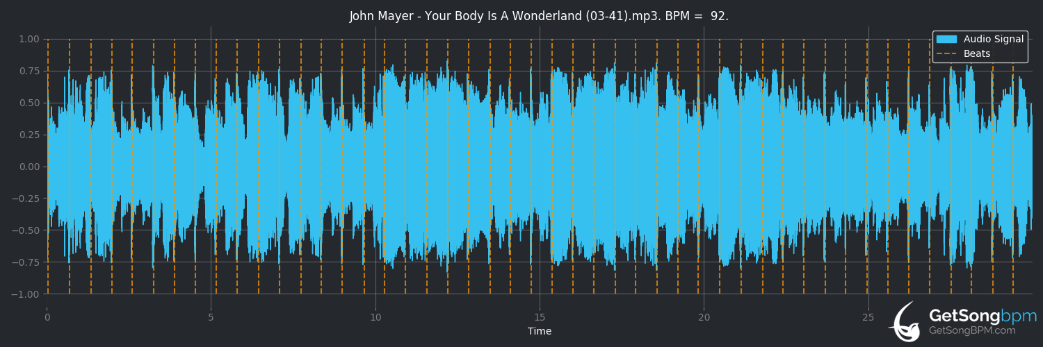 bpm analysis for Your Body Is a Wonderland (John Mayer)