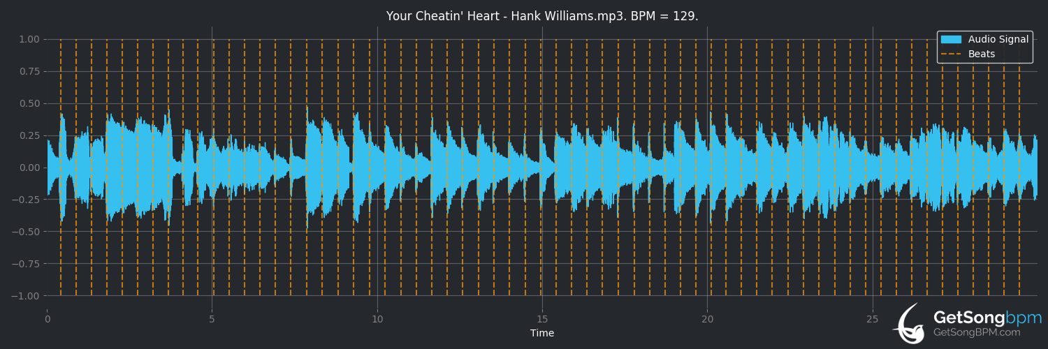 bpm analysis for Your Cheatin' Heart (Hank Williams)