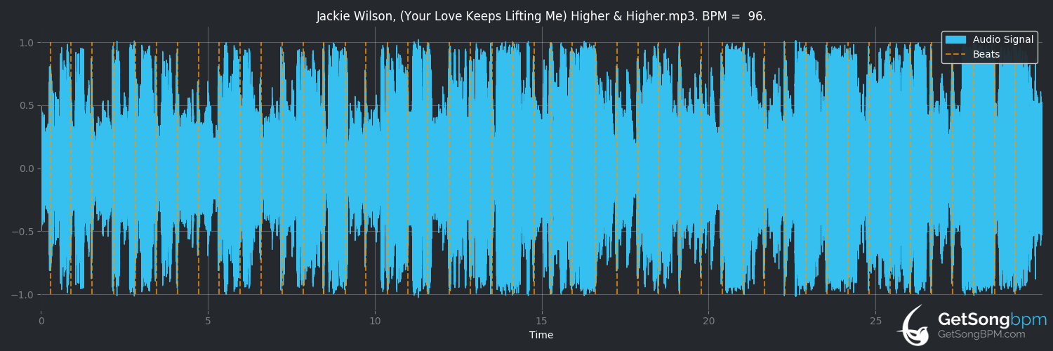 bpm analysis for (Your Love Keeps Lifting Me) Higher & Higher (Jackie Wilson)
