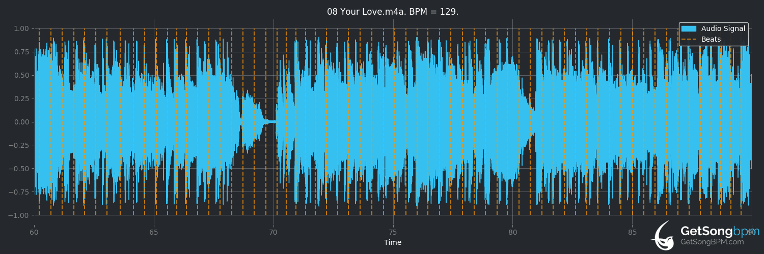 bpm analysis for Your Love (Little Mix)