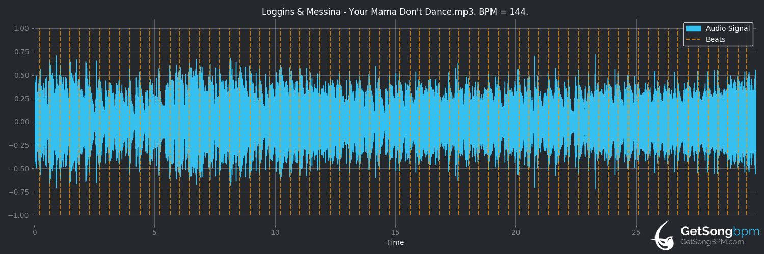 bpm analysis for Your Mama Don't Dance (Loggins & Messina)